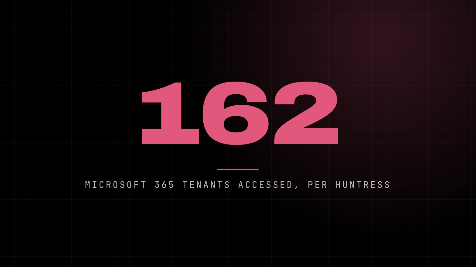 Large pink figure 162 on a dark grid, the number of Microsoft 365 tenants accessed in a backup app security incident